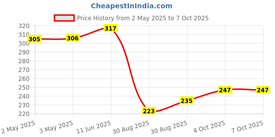 industrybuying.com MULTICOMP PRO Rotary Coded Switches ROTARY SWITCH, 10 POS, 24VDC, THD, RBH3-10RAVB multicomp pro Price History Graph from 2 May 2025 to 7 Oct 2025