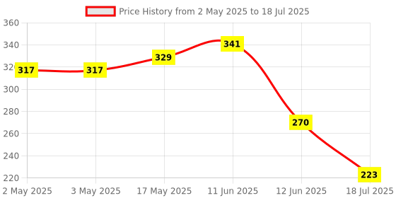 industrybuying.com MULTICOMP PRO Rotary Coded Switches ROTARY SWITCH, 16 POS, 24VDC, SMD, RBM2-16RBVB multicomp pro Price History Graph from 2 May 2025 to 12 Jun 2025