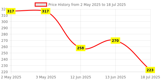 industrybuying.com MULTICOMP PRO Rotary Coded Switches ROTARY SWITCH, 16 POS, 24VDC, SMD, RBM3-16RAVB multicomp pro Price History Graph from 2 May 2025 to 18 Jul 2025