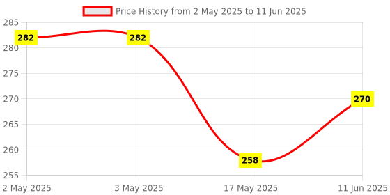 industrybuying.com MULTICOMP PRO Rotary Coded Switches SWITCH, ROTARY, 7X7, 16 POS, 3X3, MCR7H3-16RA-V-B multicomp pro Price History Graph from 2 May 2025 to 11 Jun 2025