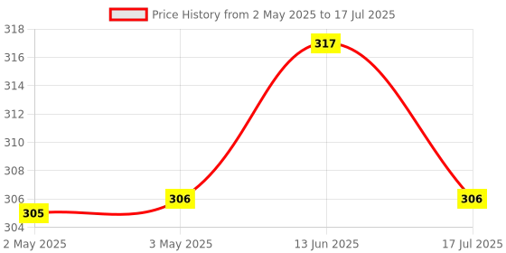 industrybuying.com MULTICOMP PRO Rotary Coded Switches SWITCH, ROTARY, R/A, 10X10, 10 POS, 4X1, MCRV4AF-10R-V-B multicomp pro Price History Graph from 2 May 2025 to 17 Jul 2025