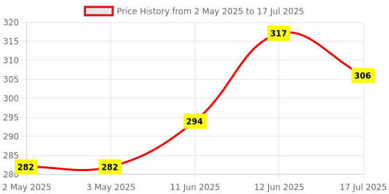 industrybuying.com MULTICOMP PRO Rotary Coded Switches SWITCH, ROTARY, R/A, 10X10, 16 POS, 3X3, MCRV3AF-16R-V-B multicomp pro Price History Graph from 2 May 2025 to 17 Jul 2025