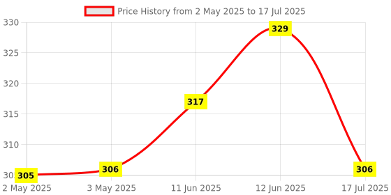 industrybuying.com MULTICOMP PRO Rotary Coded Switches SWITCH, ROTARY, R/A, 10X10, 16 POS, 4X1, MCRV4AF-16R-V-B multicomp pro Price History Graph from 2 May 2025 to 17 Jul 2025