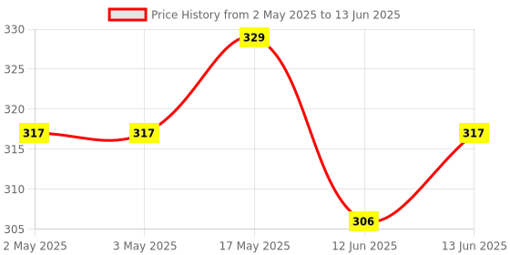industrybuying.com MULTICOMP PRO Rotary Coded Switches SWITCH, ROTARY, SMD, 10X10, 10 POS, 3X2, MCRM2HAF-10R-V-B multicomp pro Price History Graph from 2 May 2025 to 13 Jun 2025