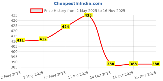 industrybuying.com MULTICOMP PRO Rotary Coded Switches SWITCH, ROTARY, SMD, 7X7, 16 POS, 3X2, MCRJM3-16R-Q multicomp pro Price History Graph from 2 May 2025 to 16 Nov 2025