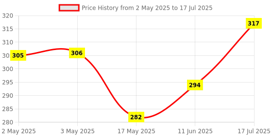 industrybuying.com MULTICOMP PRO Rotary Coded Switches SWITCH, ROTARY, THT, 10X10, 10 POS, 3X2, MCRH2MAF-10R-V-B multicomp pro Price History Graph from 2 May 2025 to 17 Jul 2025