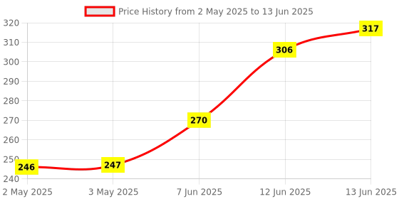 industrybuying.com MULTICOMP PRO Rotary Coded Switches SWITCH, ROTARY, THT, 10X10, 10 POS, 3X3, MCRH3MAF-10R-V-B multicomp pro Price History Graph from 2 May 2025 to 13 Jun 2025