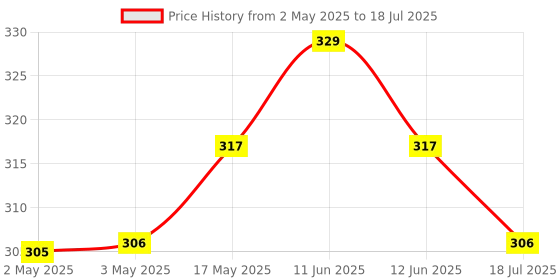 industrybuying.com MULTICOMP PRO Rotary Coded Switches SWITCH, ROTARY, THT, 10X10, 16 POS, 4X1, MCRH4HAF-16R-V-B multicomp pro Price History Graph from 2 May 2025 to 18 Jul 2025