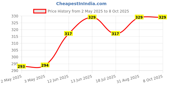 industrybuying.com MULTICOMP PRO Rotary Switches ROTARY DIP SWITCH, SMD, MCRM2AF-10R multicomp pro Price History Graph from 2 May 2025 to 7 Oct 2025