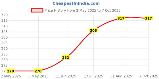 industrybuying.com MULTICOMP PRO Rotary Switches ROTARY DIP SWITCH, SMD, MCRM2AF-16R multicomp pro Price History Graph from 2 May 2025 to 7 Oct 2025