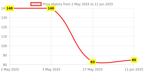 industrybuying.com MULTICOMP PRO Rotary Switches ROTARY SWITCH, 8 CIRCUIT, MCSRM-8R8G multicomp pro Price History Graph from 2 May 2025 to 11 Jun 2025
