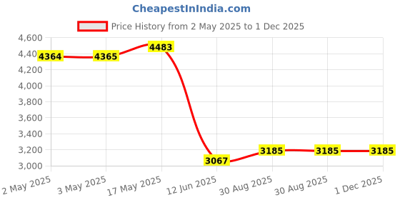industrybuying.com MULTICOMP PRO Safety Gloves ESD PU TIP GLOVES, NYLON, M, PK10, 109-0917 (Pack of 10) multicomp pro Price History Graph from 2 May 2025 to 30 Nov 2025