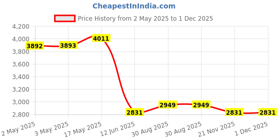 industrybuying.com MULTICOMP PRO Safety Gloves ESD PU TIP GLOVES, NYLON, XL, PK10, 109-0919 (Pack of 10) multicomp pro Price History Graph from 2 May 2025 to 30 Nov 2025