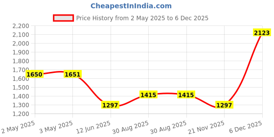 industrybuying.com MULTICOMP PRO Safety Gloves GLOVES, ESD, LARGE, WHITE, PK10, 509-0003 (Pack of 10) multicomp pro Price History Graph from 2 May 2025 to 5 Dec 2025