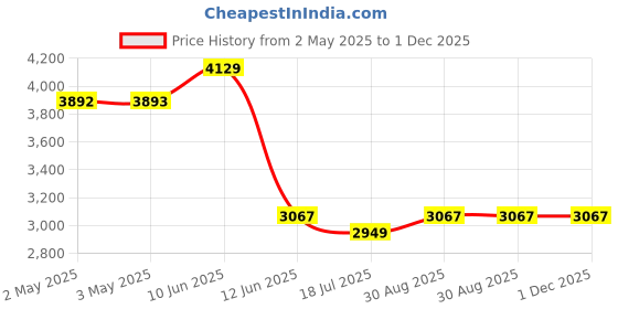 industrybuying.com MULTICOMP PRO Safety Interlock Switches SAFETY SWITCH, 240VAC, 3A, SCREW, MC002456 multicomp pro Price History Graph from 2 May 2025 to 30 Nov 2025