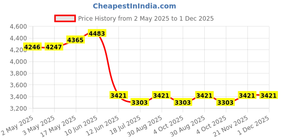 industrybuying.com MULTICOMP PRO Safety Interlock Switches SAFETY SWITCH, 240VAC, 3A, SCREW, MC002458 multicomp pro Price History Graph from 2 May 2025 to 30 Nov 2025