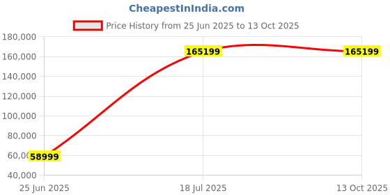 industrybuying.com MULTICOMP PRO Schottky Rectifier Diodes DIODE, RECTIFIER, 3A, 40V, DO-214AC, FULL REEL, B340A-13-F. (Pack of 5000) multicomp pro Price History Graph from 25 Jun 2025 to 12 Oct 2025
