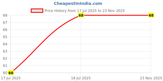 industrybuying.com MULTICOMP PRO Schottky Rectifier Diodes DIODE, SCHOTTKY, 20V, SOD-123-2, B0520LW-7-F. (Pack of 5) multicomp pro Price History Graph from 17 Jul 2025 to 23 Nov 2025