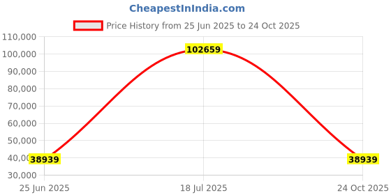 industrybuying.com MULTICOMP PRO Schottky Rectifier Diodes DIODE, SCHOTTKY, 2A, 40V, DO-214AC-2, FULL REEL, B240A-13-F (Pack of 5000) multicomp pro Price History Graph from 25 Jun 2025 to 24 Oct 2025