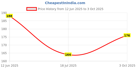 industrybuying.com MULTICOMP PRO Schottky Rectifier Diodes RECTIFIER, SCHOTTKY, 1A, 100V, DO-214AC, B1100-13-F. (Pack of 10) multicomp pro Price History Graph from 12 Jun 2025 to 3 Oct 2025