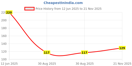 industrybuying.com MULTICOMP PRO Schottky Rectifier Diodes SCHOTTKY RECT, SINGLE, 60V, 2A, DO-214AC, SS26A (Pack of 5) multicomp pro Price History Graph from 12 Jun 2025 to 21 Nov 2025