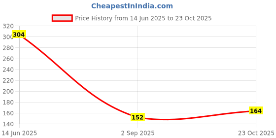 industrybuying.com MULTICOMP PRO Schottky Rectifier Diodes SCHOTTKY RECTIFIER, 10A, 40V, TO-220AC, MBR1040 multicomp pro Price History Graph from 14 Jun 2025 to 23 Oct 2025