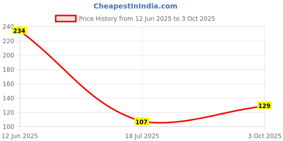 industrybuying.com MULTICOMP PRO Schottky Rectifier Diodes SCHOTTKY RECTIFIER, 1A, 100V, DO-214AC, SS110 (Pack of 5) multicomp pro Price History Graph from 12 Jun 2025 to 3 Oct 2025