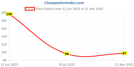 industrybuying.com MULTICOMP PRO Schottky Rectifier Diodes SCHOTTKY RECTIFIER, 1A, 40V, DO-214AC, SS14 (Pack of 5) multicomp pro Price History Graph from 12 Jun 2025 to 21 Nov 2025