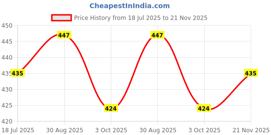 industrybuying.com MULTICOMP PRO Schottky Rectifier Diodes SCHOTTKY RECTIFIER, 20A, 45V, TO-220, MBR2045CT (Pack of 5) multicomp pro Price History Graph from 18 Jul 2025 to 21 Nov 2025