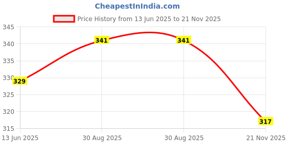 industrybuying.com MULTICOMP PRO Schottky Rectifier Diodes SCHOTTKY RECTIFIER, 5A, 100V, DO-201AA, SR5100 (Pack of 5) multicomp pro Price History Graph from 13 Jun 2025 to 21 Nov 2025