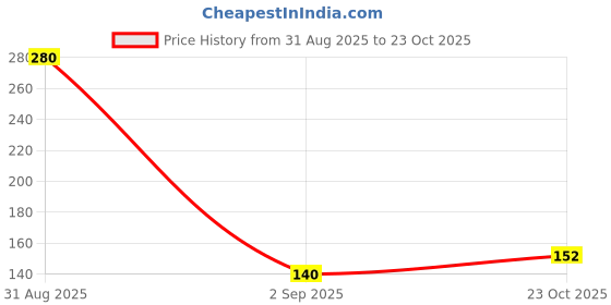 industrybuying.com MULTICOMP PRO Schottky Rectifier Diodes SCHOTTKY RECTIFIER, 8A, 40V, TO-220AC, MBR840 multicomp pro Price History Graph from 31 Aug 2025 to 23 Oct 2025