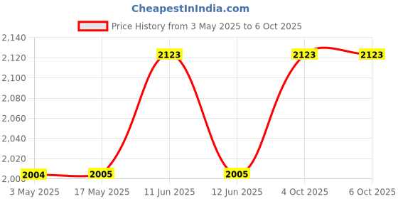 industrybuying.com MULTICOMP PRO Scribers & Probes SET OF 3 S/S PROBES, DT5197/3 multicomp pro Price History Graph from 3 May 2025 to 6 Oct 2025