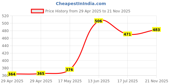 industrybuying.com MULTICOMP PRO Sealed USB Connectors USB, 2.0 TYPE B, RECEPTACLE, SMT, MC001006 multicomp pro Price History Graph from 29 Apr 2025 to 21 Nov 2025