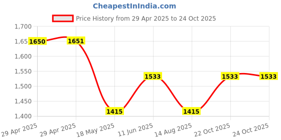 industrybuying.com MULTICOMP PRO Sensor Cable Assemblies CABLE ASSY, PLUG-FREE, R/A, 5WAY, 1M, 2MT3013-W05300 multicomp pro Price History Graph from 29 Apr 2025 to 24 Oct 2025