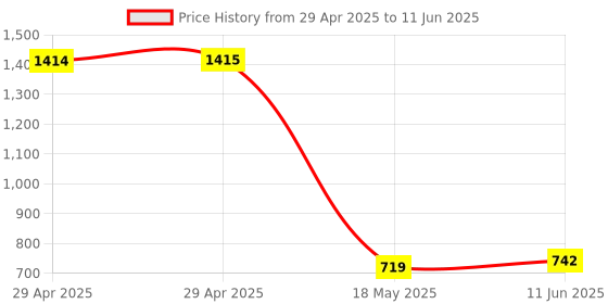 industrybuying.com MULTICOMP PRO Sensor Cable Assemblies SENSOR CORD, 3P M12 RCPT-FREE END, 500MM, MPM12-SWS-3AFP multicomp pro Price History Graph from 29 Apr 2025 to 11 Jun 2025