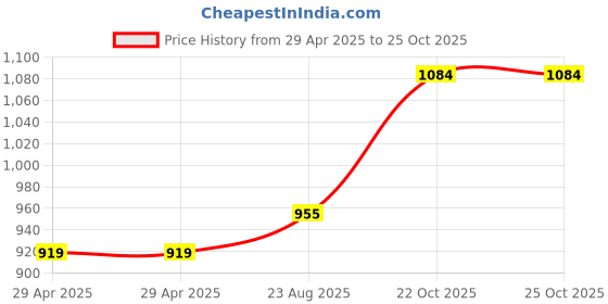 industrybuying.com MULTICOMP PRO Sensor Connectors SENSOR CORD, PLUG, 3POS, M12, PANEL, MPM12-SSP-3ARP multicomp pro Price History Graph from 29 Apr 2025 to 25 Oct 2025