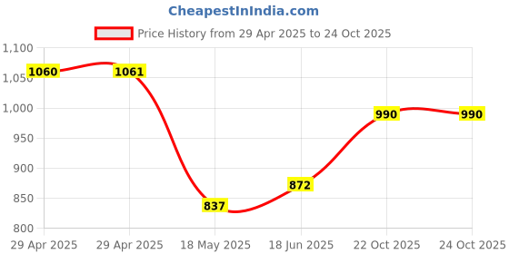 industrybuying.com MULTICOMP PRO Sensor Connectors SENSOR CORD, RCPT, 3POS, M12, PANEL, MPM12-SSS-3ARP multicomp pro Price History Graph from 29 Apr 2025 to 24 Oct 2025