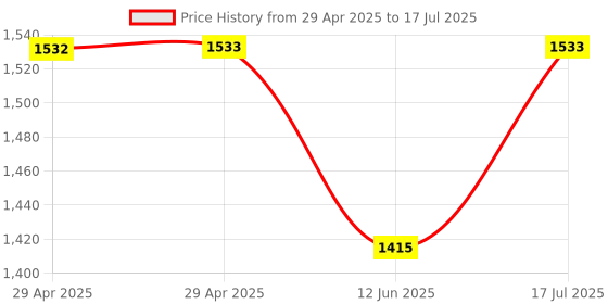 industrybuying.com MULTICOMP PRO Sensor Connectors SOCKET, PANEL, FRONT MNT, 5A, 4 WAY, 2MT3002-W04300 multicomp pro Price History Graph from 29 Apr 2025 to 17 Jul 2025