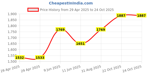 industrybuying.com MULTICOMP PRO Sensor Connectors SOCKET, PANEL, REAR MNT, 5A, 5 WAY, 2MT3000-W05300 multicomp pro Price History Graph from 29 Apr 2025 to 23 Oct 2025