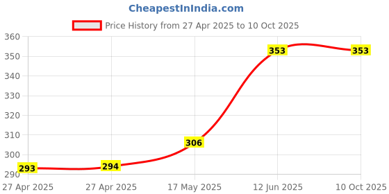 industrybuying.com MULTICOMP PRO Signal Relays Coil Voltage:24VDC, MC25121 multicomp pro Price History Graph from 27 Apr 2025 to 10 Oct 2025