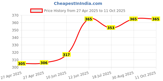 industrybuying.com MULTICOMP PRO Signal Relays RELAY, SIGNAL, DPDT, 120VAC, 24VDC, 1A, MC25133 multicomp pro Price History Graph from 27 Apr 2025 to 10 Oct 2025
