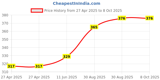 industrybuying.com MULTICOMP PRO Signal Relays RELAY, SIGNAL, DPDT, 120VAC, 24VDC, 1A, MC25135. multicomp pro Price History Graph from 27 Apr 2025 to 8 Oct 2025