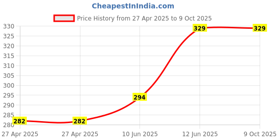 industrybuying.com MULTICOMP PRO Signal Relays RELAY, SIGNAL, DPDT, 120VAC, 24VDC, 2A, MC25119 multicomp pro Price History Graph from 27 Apr 2025 to 8 Oct 2025