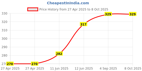 industrybuying.com MULTICOMP PRO Signal Relays RELAY, SIGNAL, DPDT, 120VAC, 24VDC, 2A, MC25134 multicomp pro Price History Graph from 27 Apr 2025 to 8 Oct 2025