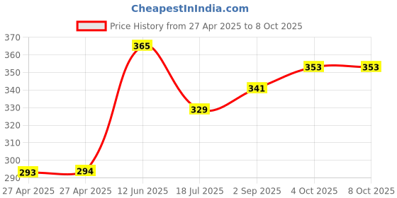 industrybuying.com MULTICOMP PRO Signal Relays RELAY, SIGNAL, DPDT, 120VAC, 24VDC, 2A, MC25135 multicomp pro Price History Graph from 27 Apr 2025 to 7 Oct 2025