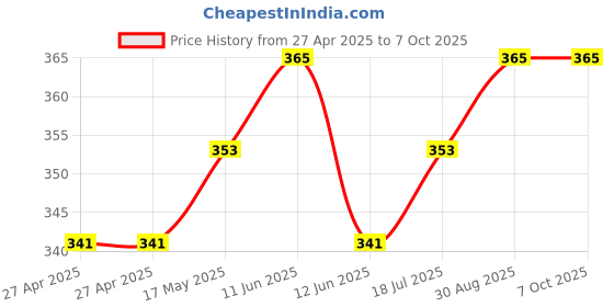 industrybuying.com MULTICOMP PRO Signal Relays RELAY, SIGNAL, DPDT, 120VAC, 24VDC, 2A, MCHRS2H-S DC9V multicomp pro Price History Graph from 27 Apr 2025 to 7 Oct 2025