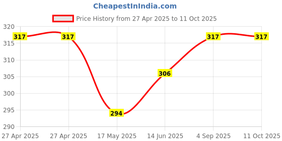 industrybuying.com MULTICOMP PRO Signal Relays RELAY, SIGNAL, SPDT, 120VAC, 24VDC, 1A, MCHRA-S-DC12V-C multicomp pro Price History Graph from 27 Apr 2025 to 11 Oct 2025