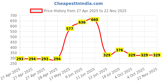 industrybuying.com MULTICOMP PRO Signal Relays RELAY, SIGNAL, SPDT, 120VAC, 24VDC, 1A, MCHRA-S-DC5V-C multicomp pro Price History Graph from 27 Apr 2025 to 21 Nov 2025