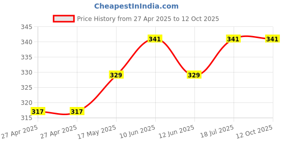 industrybuying.com MULTICOMP PRO Signal Relays RELAY, SIGNAL, SPDT, 120VAC, 24VDC, 1A, MCHRAH-S-DC12V-C multicomp pro Price History Graph from 27 Apr 2025 to 11 Oct 2025