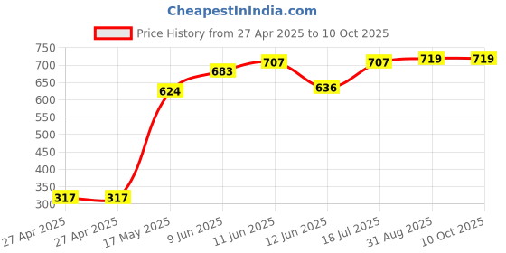 industrybuying.com MULTICOMP PRO Signal Relays RELAY, SIGNAL, SPDT, 120VAC, 24VDC, 1A, MCHRAH-S-DC24V-C multicomp pro Price History Graph from 27 Apr 2025 to 10 Oct 2025